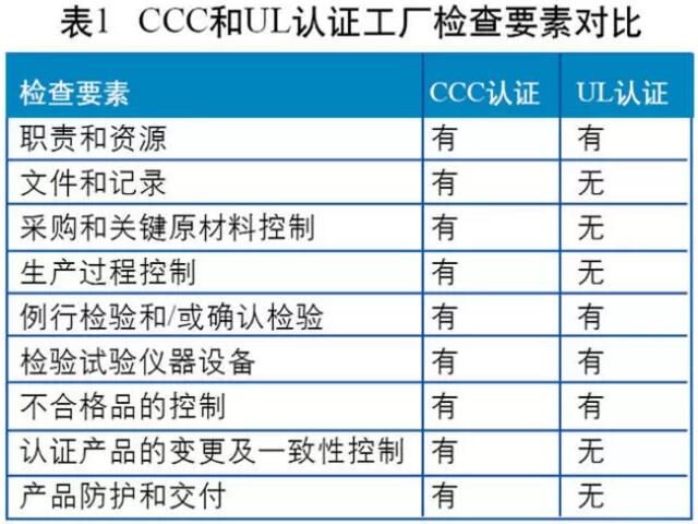 3C认证的工厂检查模式为“质保能力+一致性检查+抽样检测”，UL认证在工厂检查时则没有明确的质量包管能力的要求。两者检查要素的比较剖析如图所示。