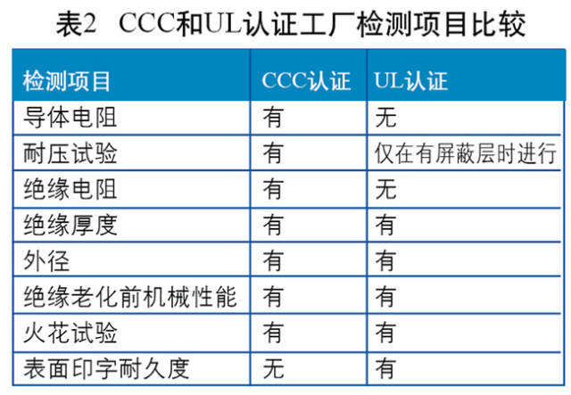 以火花测试为例，3C认证要求以绝缘厚度确定试验电压，UL要求以标称电压来确定试验电压。两者的工厂检测项目比照情况如图所示。