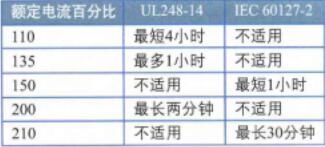 连续过载条件下开路时间，北美和国际标准比照