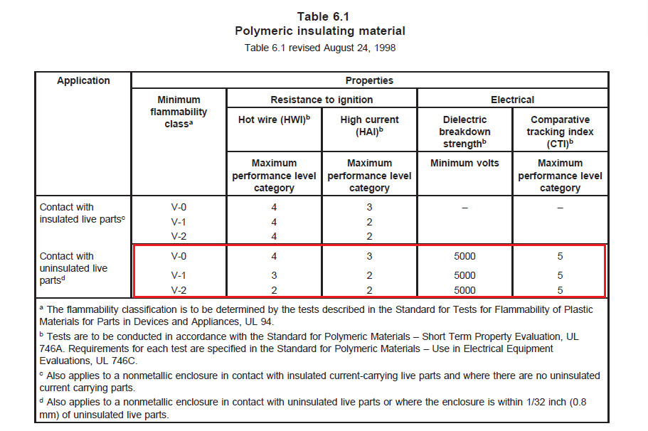 端子间外貌爬电距离小于12.7mm的产品，端子台质料需要满足UL 810 Table 6.1的要求