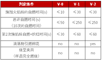 UL 94 V 判定条件