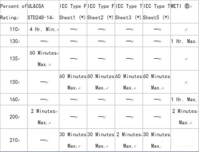 UL/CSA/ANCE(Mexico) 248-14 vs. IEC 60127 Part 2 Fuse Opening Times(UL/CSA/ANCE (Mexico) 248-14 Was Previously UL 198G and CSA22.2, No.59) vs. METI