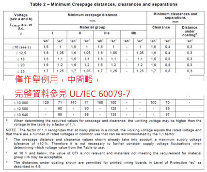 当端子台寻求能在 Zone 1 使用情况评估时，UL/IEC 60079-7 要求