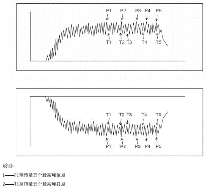 用于盘算算术平均值的人体电压纪录曲线上正、负各5个峰值点示意图