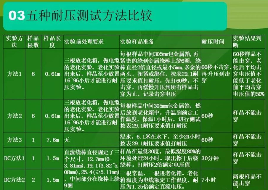 5种??耐压测试要领的比照表格