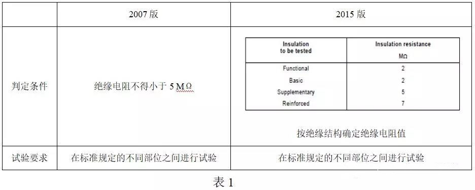 绝缘电阻试验的差别