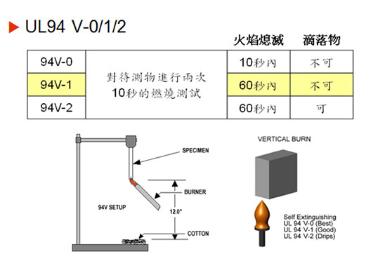 UL94 V-0、V-1、V-2测试