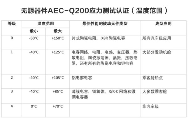 所有汽车级元件都需要AEC-Q200认证吗？