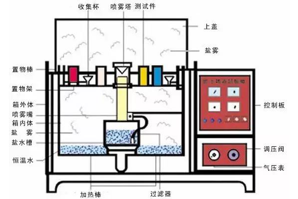 做盐雾试验需要注意些什么？