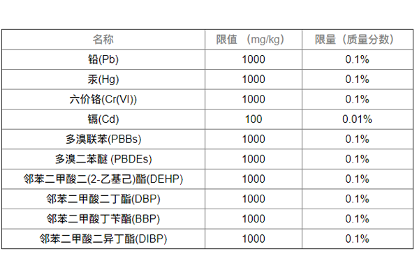 RoHS测试