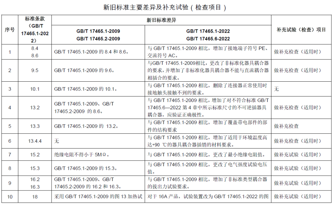 TC07决议-新旧标准差别和及增补试验