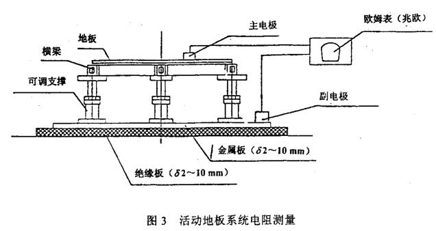 运动地板系统电阻丈量要领